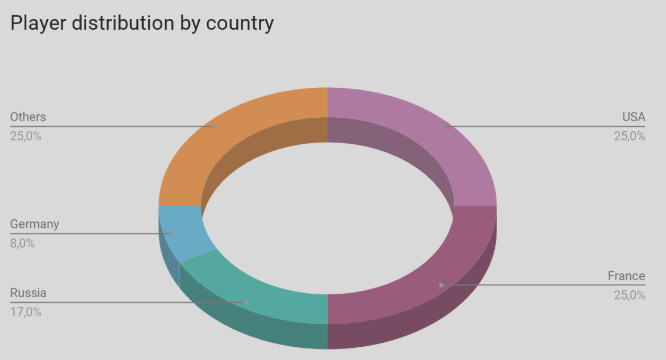 Beyon the void players by country