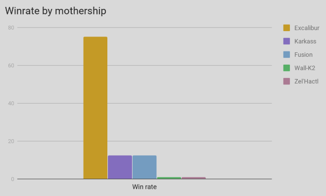 Beyodn the void most played motherships