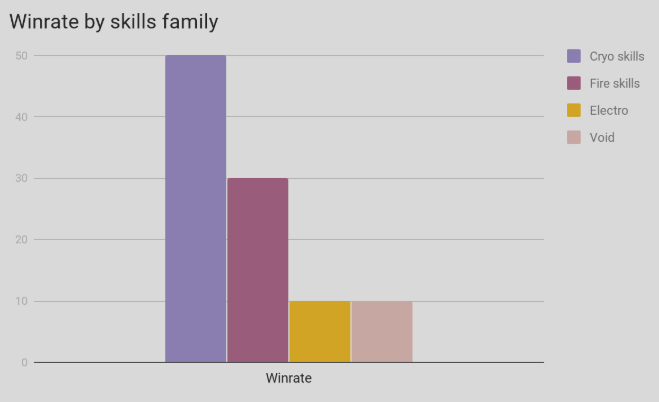 Beyodn the void most played skills family